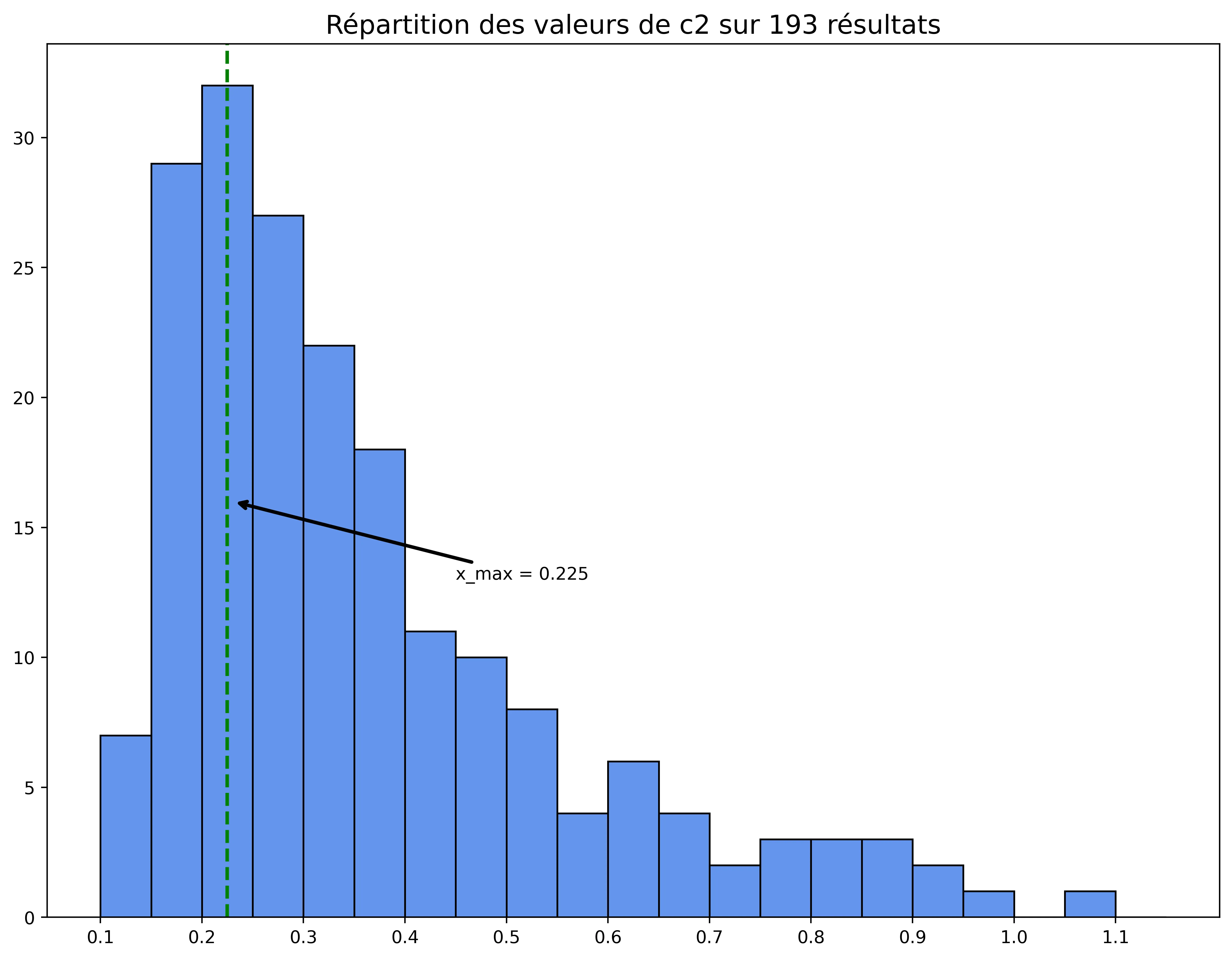 Analyse de c2
