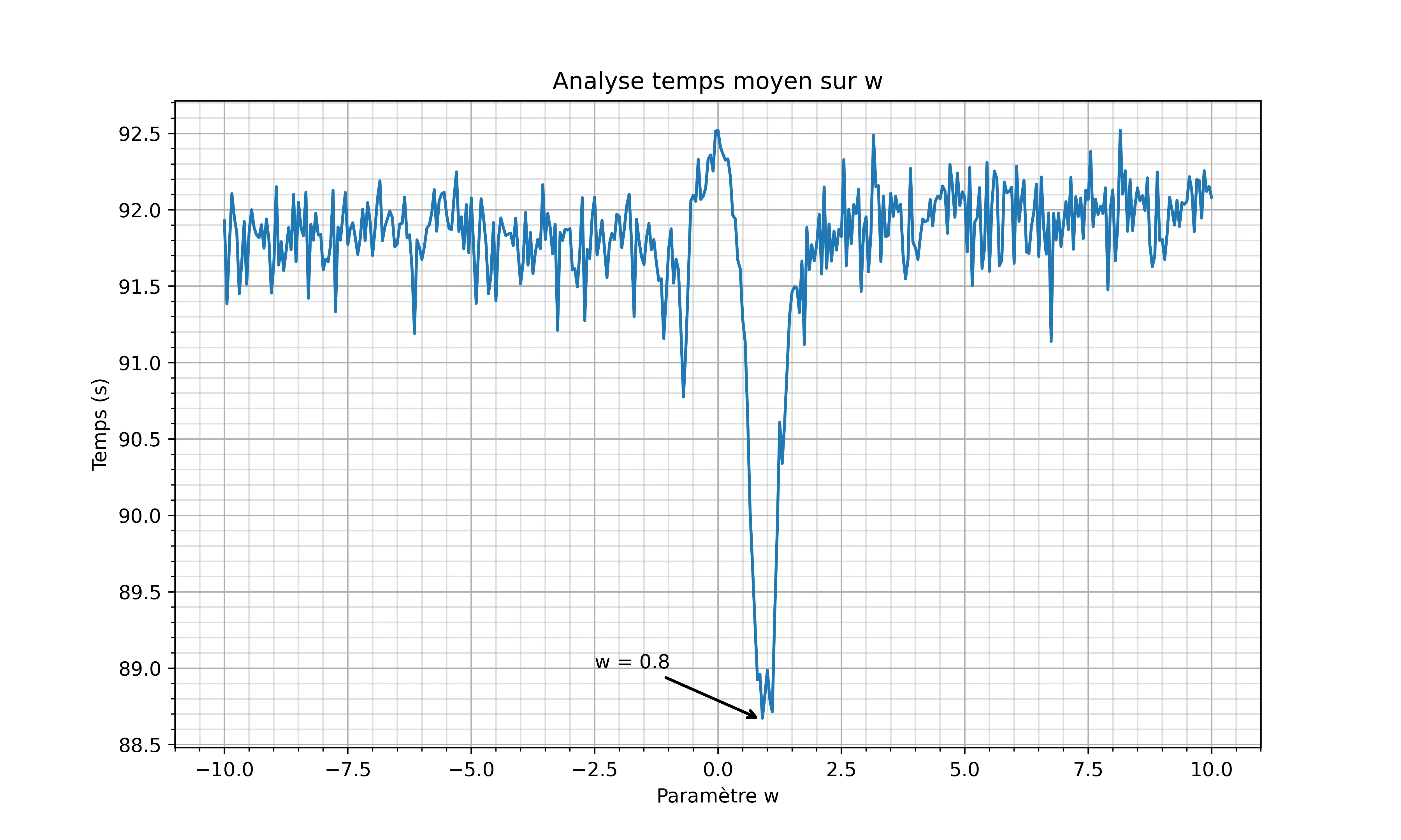 Analyse du poids w